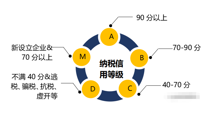 企业纳税信用等级评定标准