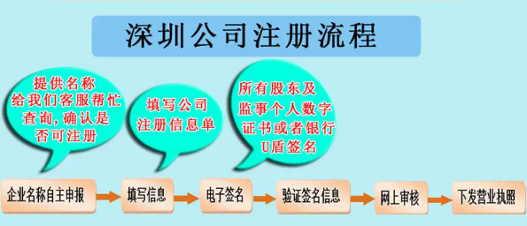 公司设立登记的步骤有哪些