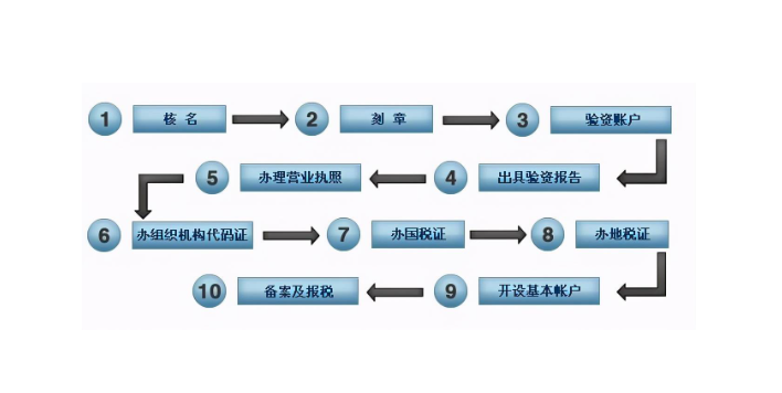 注册公司所需材料及注册流程