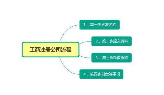 龙华能源科技公司注册流程