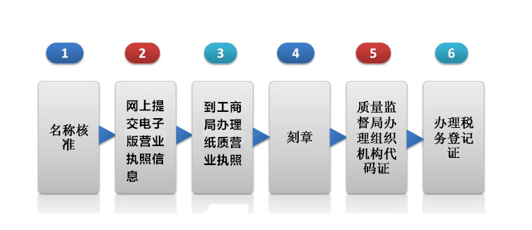 深圳注册商贸公司流程步骤