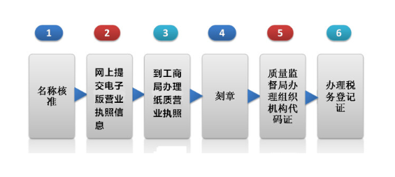 深圳注册派遣公司流程步骤