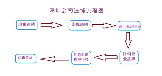 深圳有限公司注销需要多少费用(自己注销公司免费有教程)